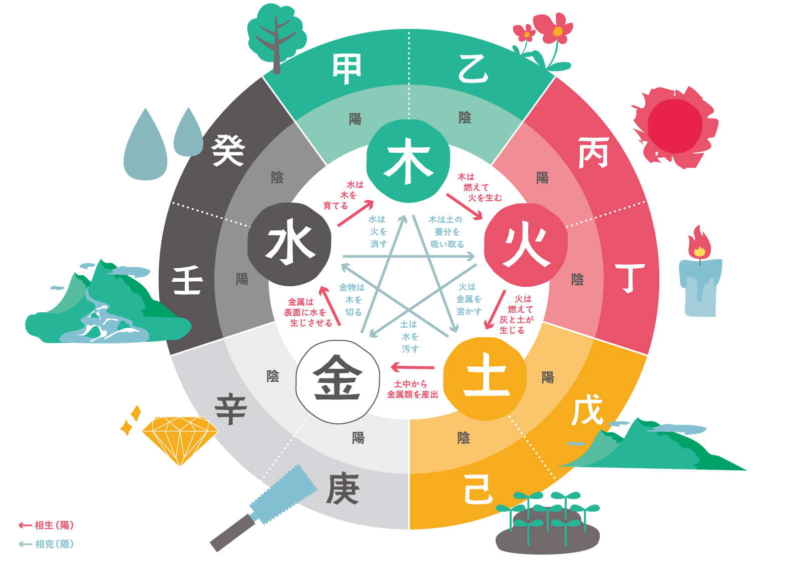 【６回完結】知るほど面白い！誕生日占いの世界（算命学入門　前期）