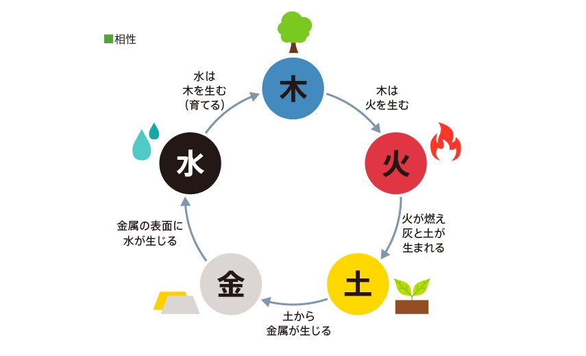 【完結】不動ふきの算命学入門〈誕生日占い・後期〉　（６ヵ月）