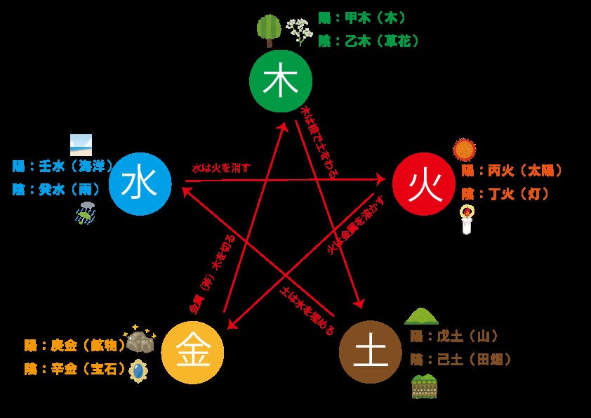 【６回完結】不動ふきの誕生日占い（算命学入門後期）