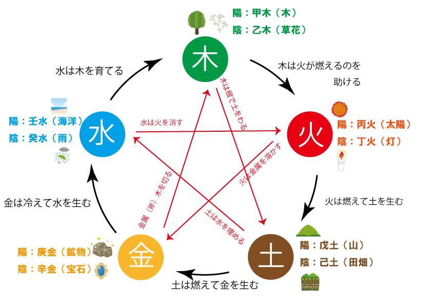 【６回完結】不動ふきの誕生日占い（算命学入門前期）